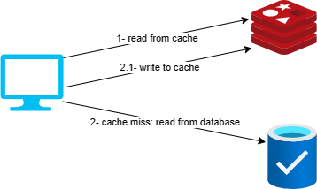 Cache Aside: app lê do cache, em caso de miss lê do banco e escreve no cache
