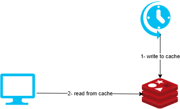 Pre Caching: um job de warm-up popula o cache antes de qualquer leitura da aplicação
