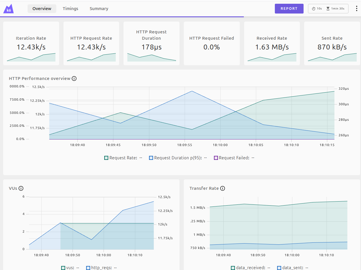 Dashboard do k6 mostrando Iteration Rate, HTTP Request Rate, Request Duration, gráfico de performance ao longo do tempo, VUs e Transfer Rate