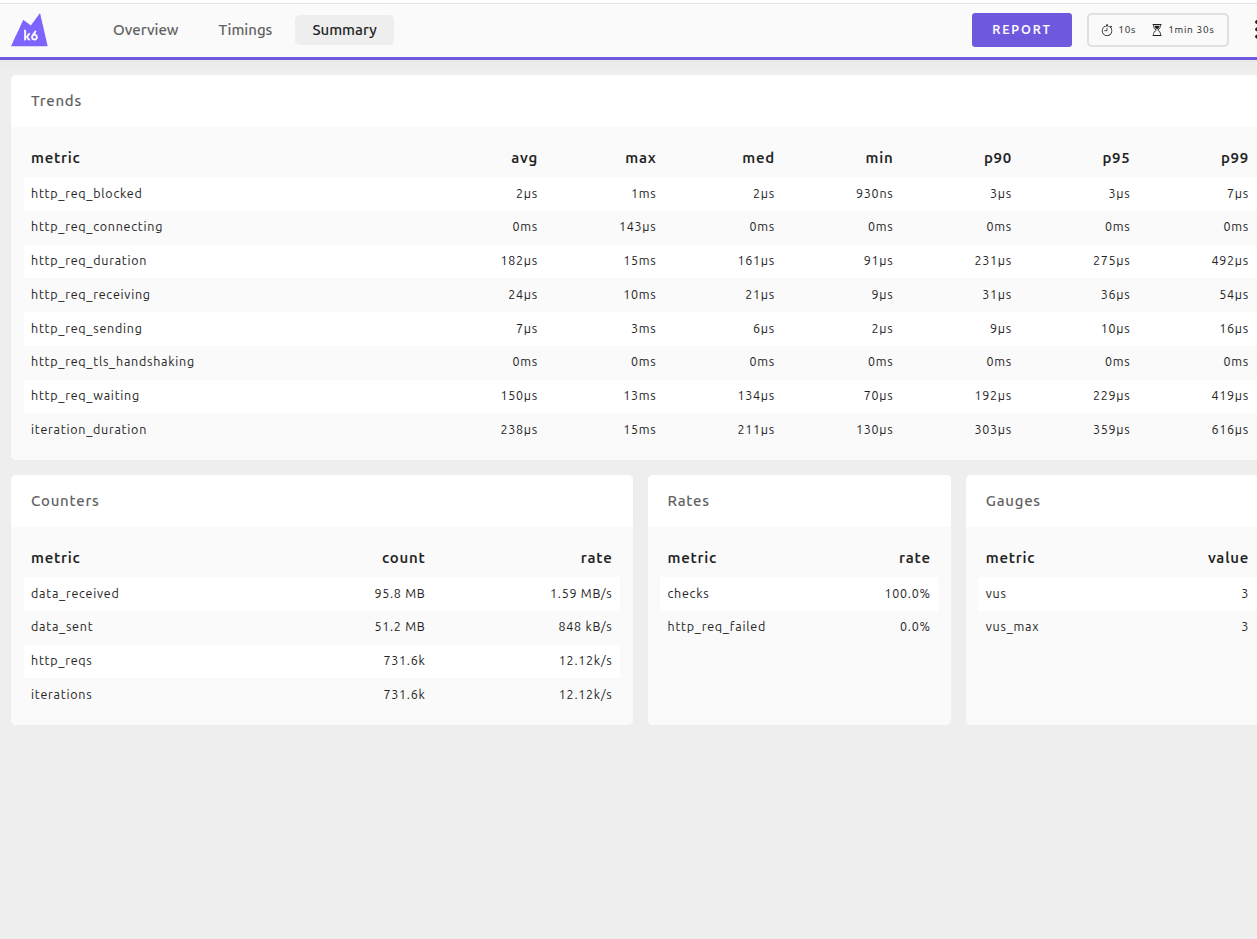 Aba Summary do k6 com tabela de trends (avg, max, med, min, p90, p95, p99) e painéis de Counters, Rates e Gauges